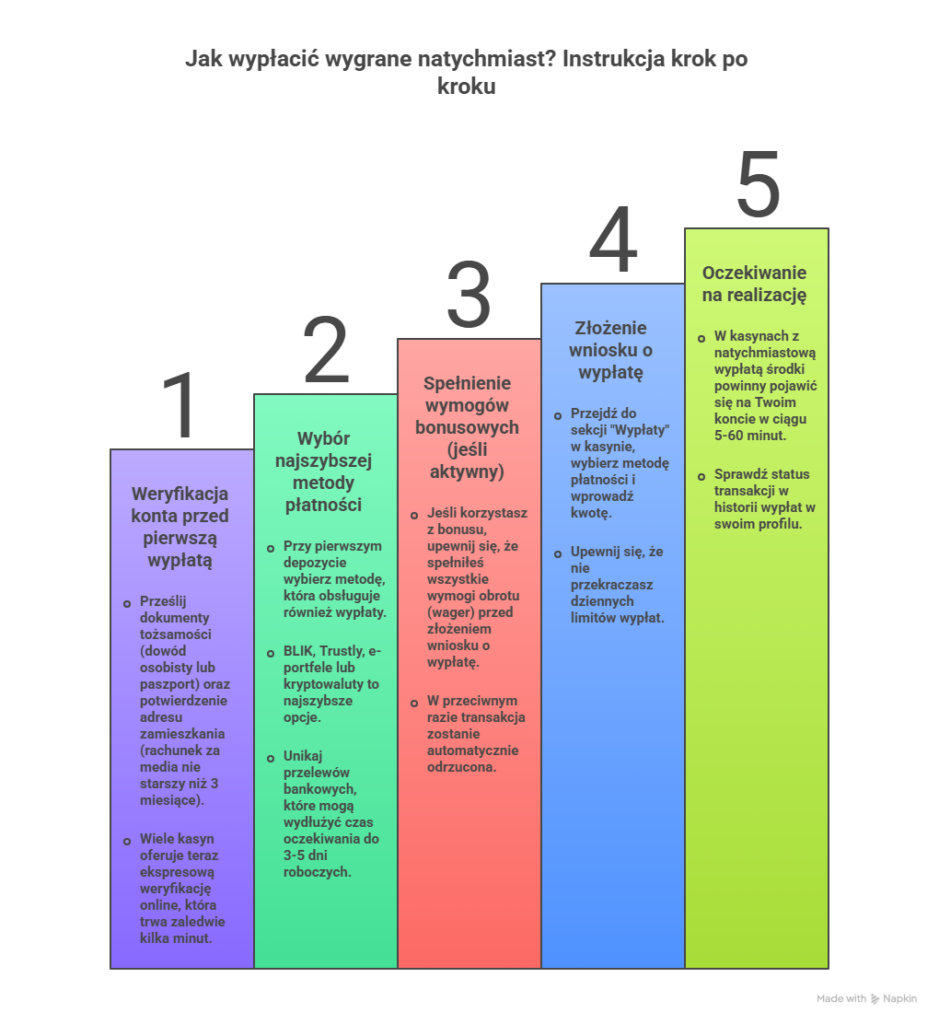 Kasyno z Natychmiastową Wypłatą