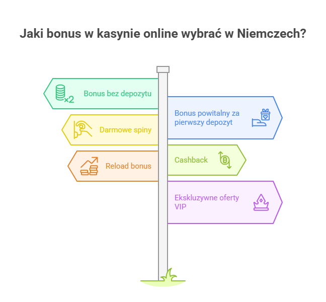 Jaki bonus w kasynie online wybrać w Niemczech?