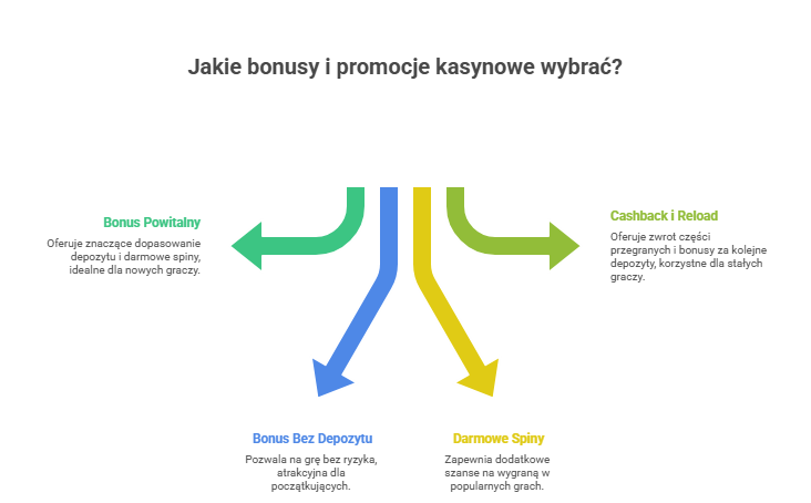Jakie bonusy i promocje kasynowe wybrać y Polskie Kasyno Online