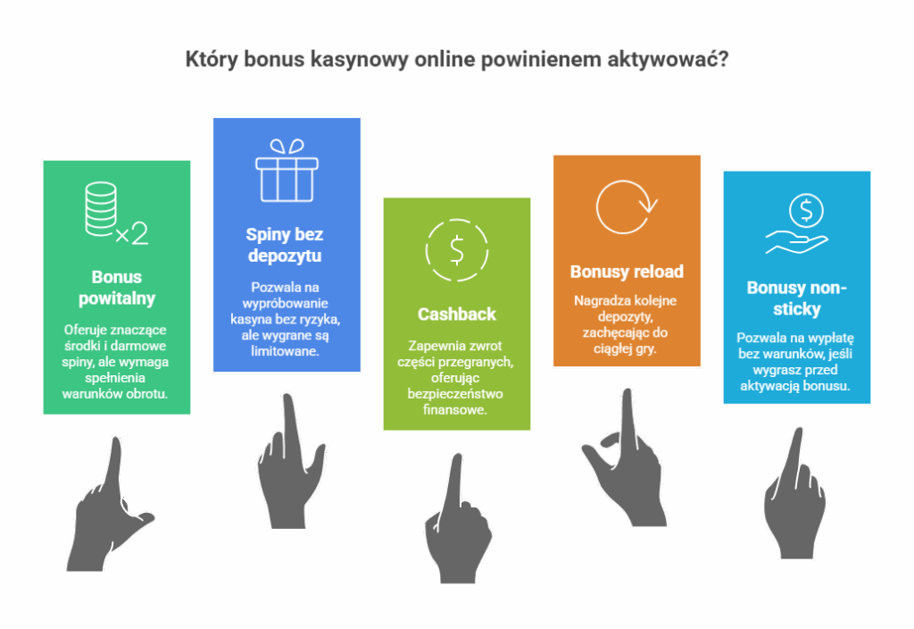 Który bonus kasynowy online powinienem aktywować