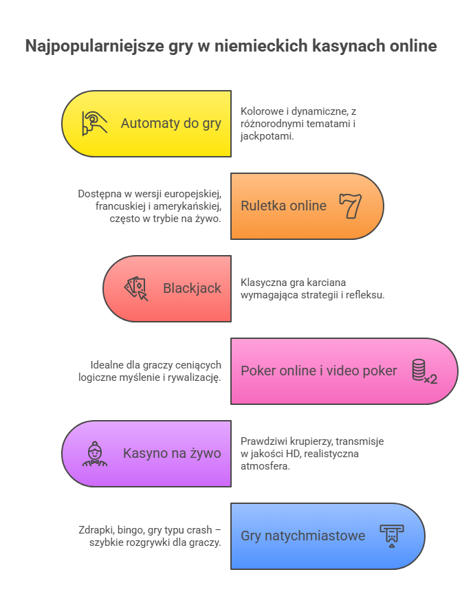 Najpopularniejsze gry w niemieckich kasynach online
